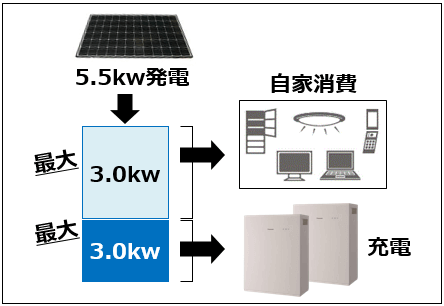 創蓄連携システムS＋を使用した場合の停電時の使用状況11.6kWh