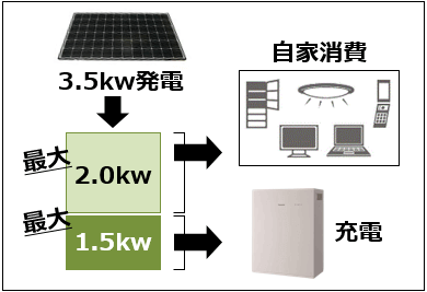 創蓄連携システムS＋を使用した場合の停電時の使用状況