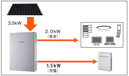 創蓄連携システムS＋の停電時の昼間