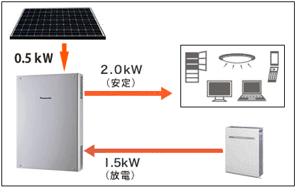 創蓄連携システムS＋の停電時の朝夕