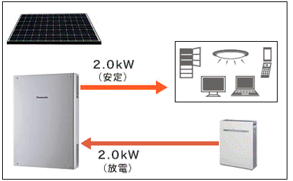 創蓄連携システムS＋の停電時の夜