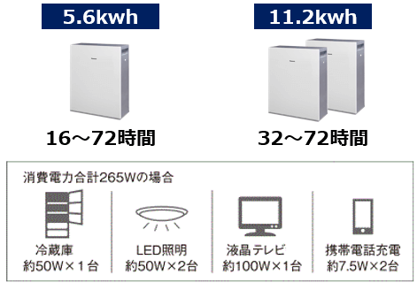 パナソニック創蓄連携システムS＋の運転時間