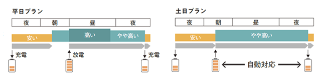 パナソニック創蓄連携システムS＋の電力プランに合わせて、蓄電池を最適自動運転