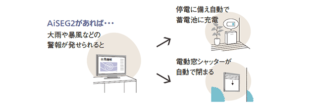 パナソニック創蓄連携システムS＋の気象警報と連動して安心サポート