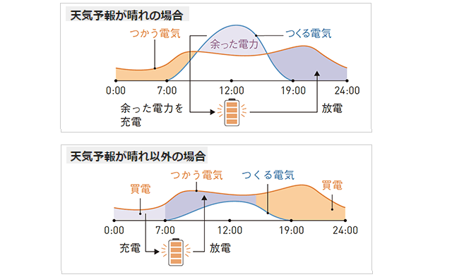 パナソニック創蓄連携システムS＋の気象警報と連動して安心サポート