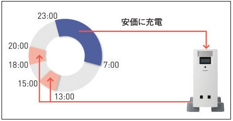 パナソニック蓄電池5kWhスタンドアロンのタイマー設定