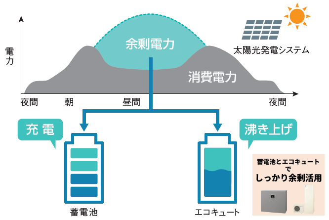 シャープのクラウド蓄電池システム　蓄電池AI予測制御モード