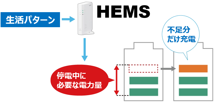 シャープのクラウド蓄電池システム　AI雷注意報連携ト