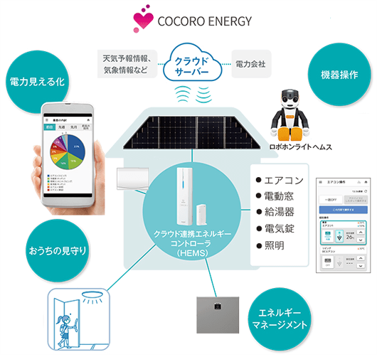 シャープのクラウド蓄電池システム