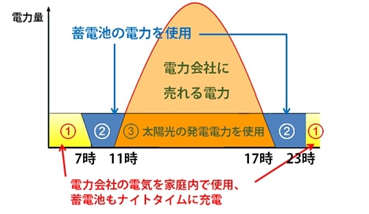 蓄電池シングル発電