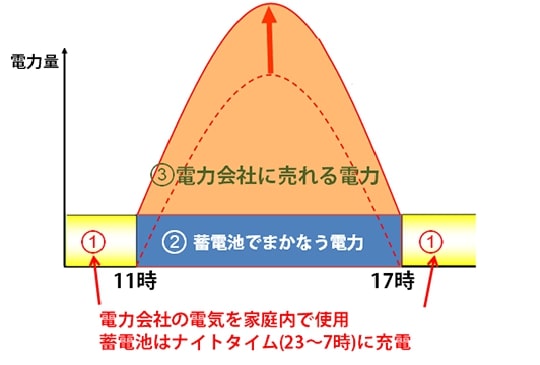 蓄電池ダブル発電