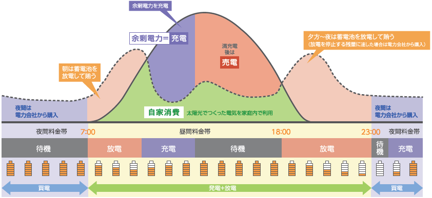 長州産業 スマートPVプラス スマートモード