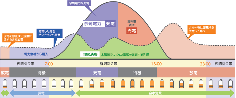 長州産業 スマートPVプラス 節エネモード