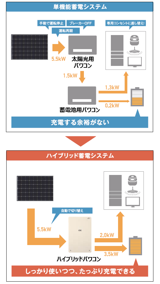 長州産業 スマートPVプラス 5.5kWの入力