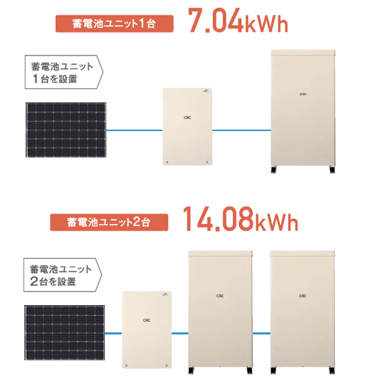 長州産業 スマートPVプラス ハイブリッド蓄電システム 増設可能