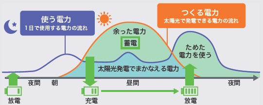 スマートソーラーの自家消費モード