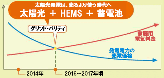 買取価格と電気代のグリットパリティ