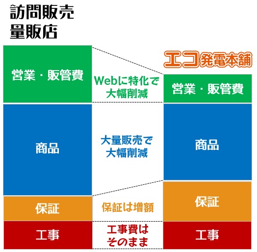 太陽光発電システムの価格