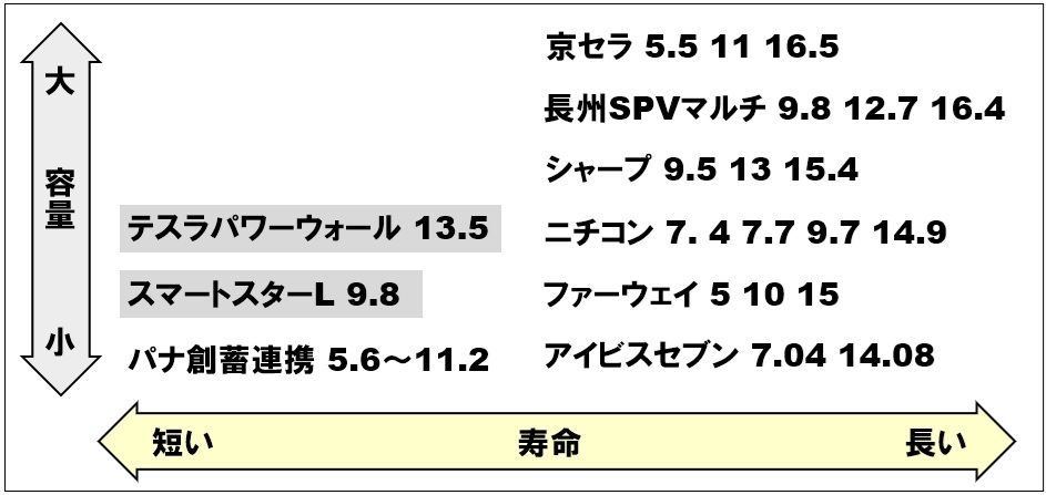 家庭用蓄電池のかしこい選び方。まとめ