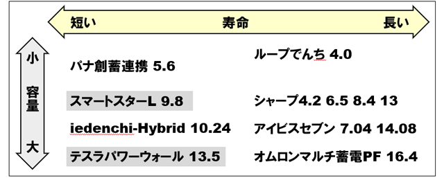 家庭用蓄電池のかしこい選び方。まとめ