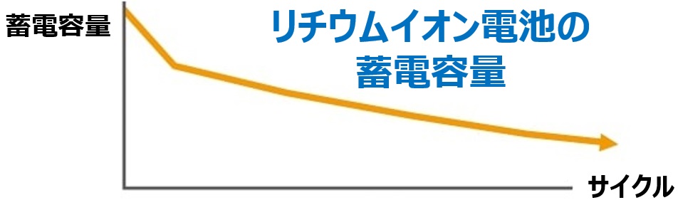 家庭用蓄電池のデメリット-リチウムイオン電池の寿命