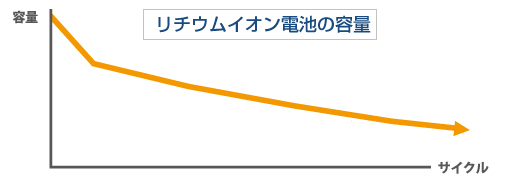 家庭用蓄電池のデメリット-リチウムイオン電池の寿命