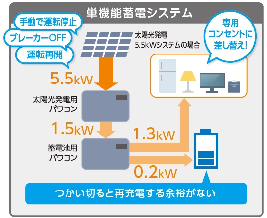 家庭用蓄電池の仕様、単機能蓄電システム