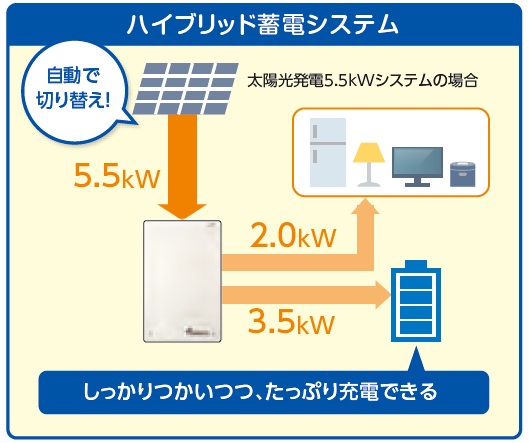 家庭用蓄電池の仕様、ハイブリッド蓄電システム