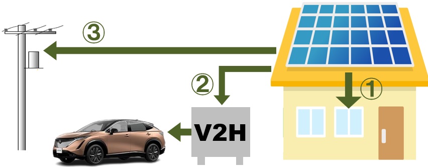 V2H　太陽光発電システムの発電電力を電気自動車(EV車)に充電