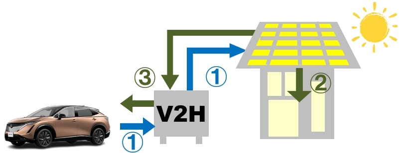 V2H　太陽光発電システムの発電電力を電気自動車(EV車)に充電
