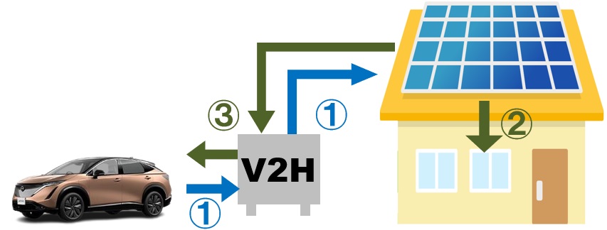 V2H　太陽光発電システムの発電電力を電気自動車(EV車)に充電