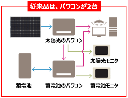 従来型の単機能蓄電システムの接続図