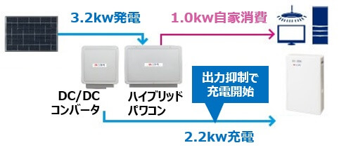 長州産業ソラトモ・スマートPVの電圧上昇抑制