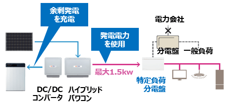 長州産業ソラトモ・スマートPVの停電時の動作