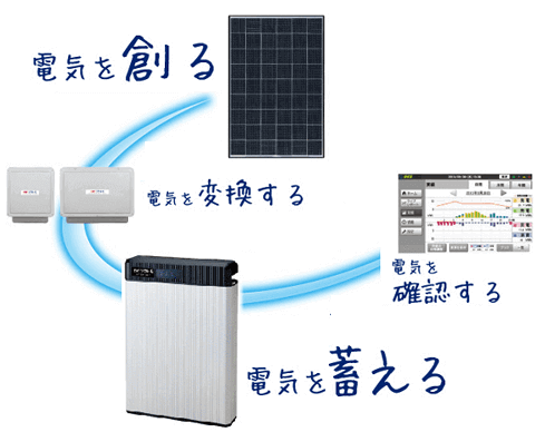 長州産業ソラトモ スマートPVの設置メリット