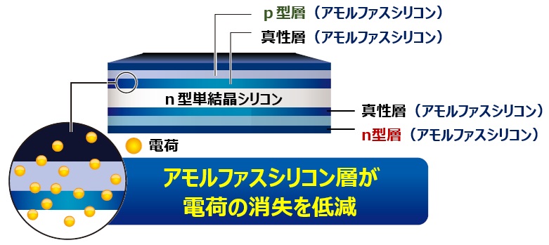 長州産業ヘテロ接合構造セル