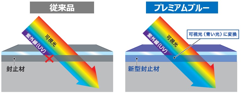 長州産業　波長変換機能