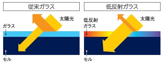 長州産業　低反射ガラス