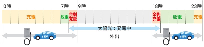 日中に電気自動車が外出する場合