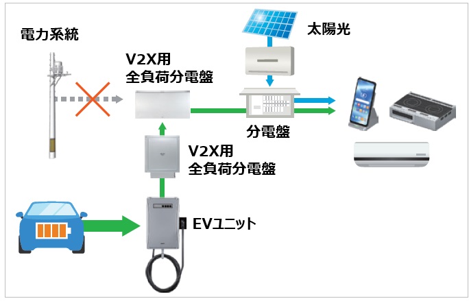 停電時、余剰発電電力を車両に充電