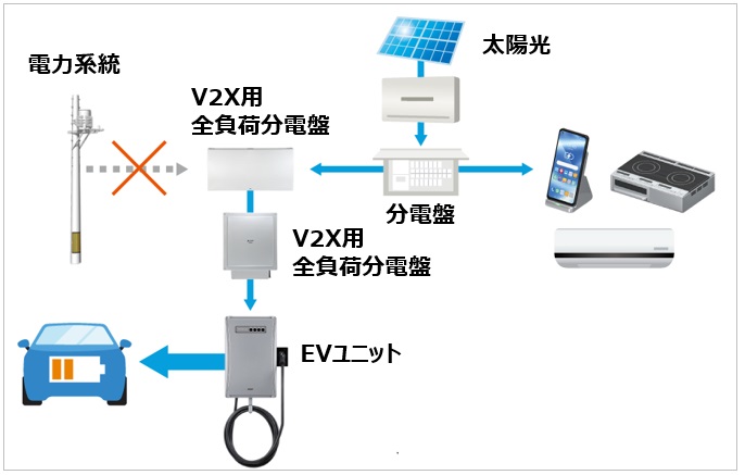 停電時、余剰発電電力を車両に充電