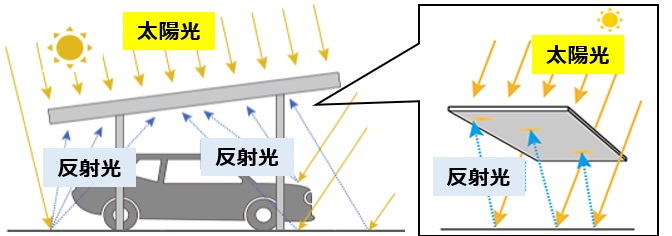 両面発電で発電量が多い！