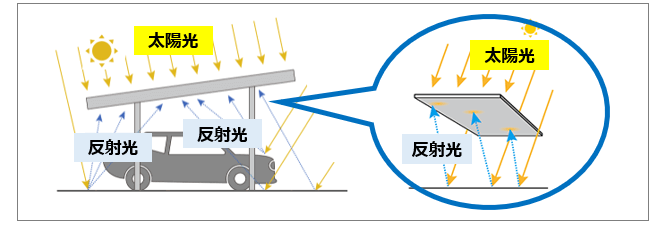 両面発電で発電量が多い！