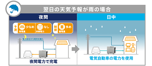 デンソーV2H充放電器　翌日に雨の場合