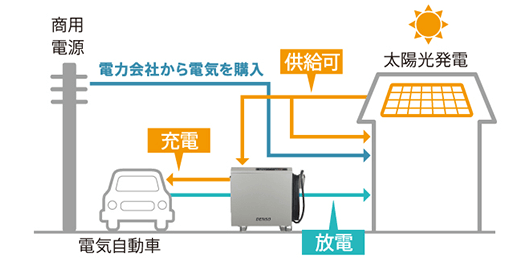 デンソーV2H充放電器　