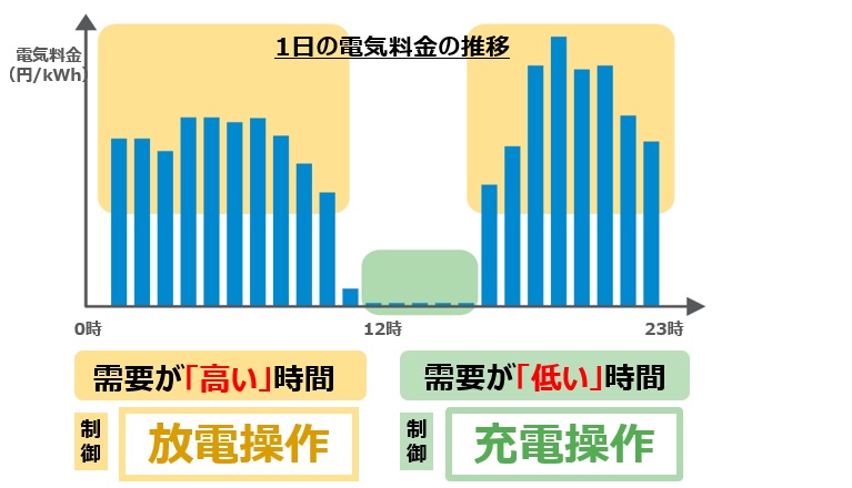 DER実証事業の充電・放電の遠隔制御の詳細は？