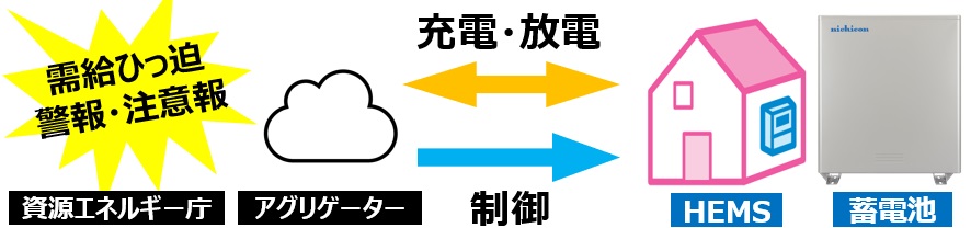 DR事業の仕組み