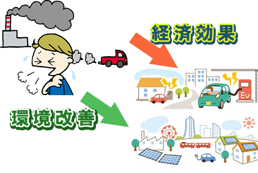 地球環境の改善か経済効果か