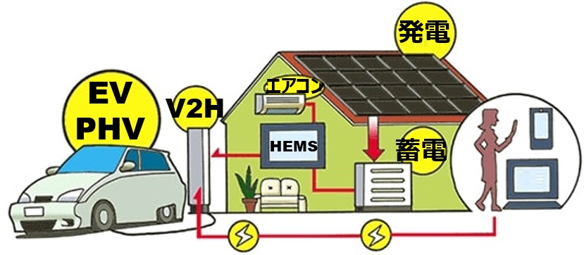 太陽光発電システムと家庭用蓄電池