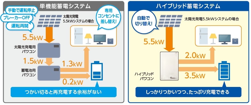 田淵アイビス7 ハイブリッド型蓄電池